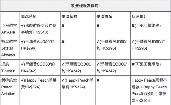 HKExpress/樂桃/香草減價買邊間好？ 一眼看清香港最抵坐廉航係...